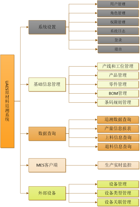 联合汽车电子有限公司——MES原材料追溯