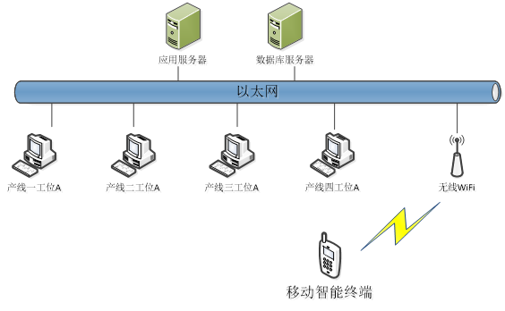 采埃孚东方汽车安全技术(西安)有限公司——MES废料数据搜集