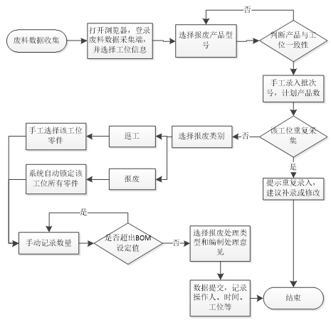 采埃孚东方汽车安全技术(西安)有限公司——MES废料数据搜集