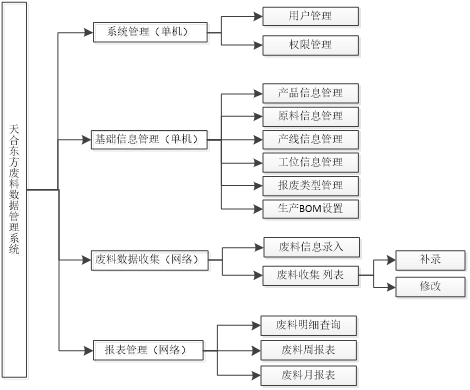 采埃孚东方汽车安全技术(西安)有限公司——MES废料数据搜集