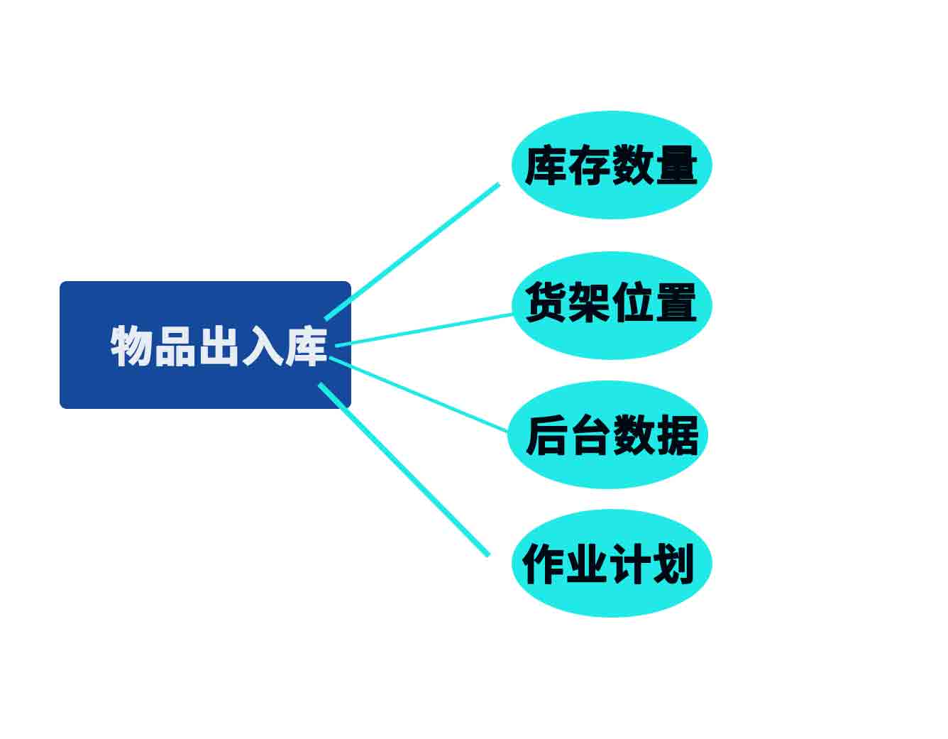 物品出入库管理内容