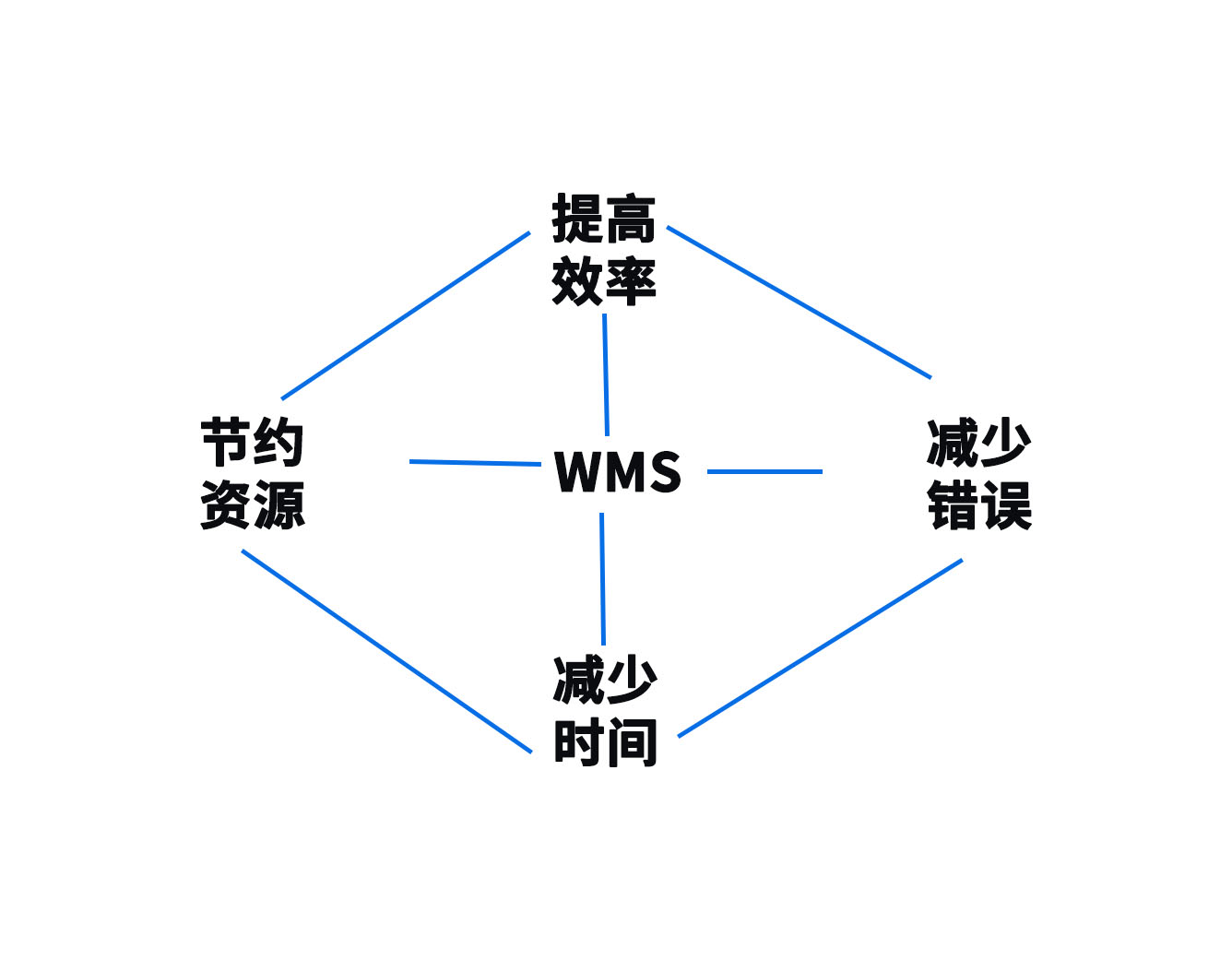 wms系统在仓库管理方面的作用