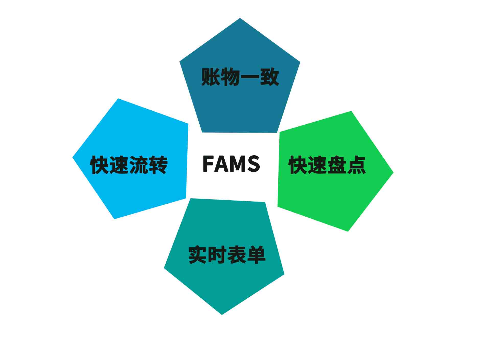 FAMS固定资产管理系统带来的好处