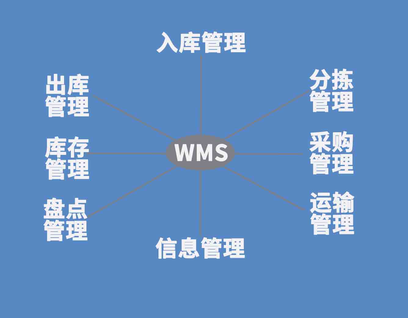 wms仓库管理系统功能管理