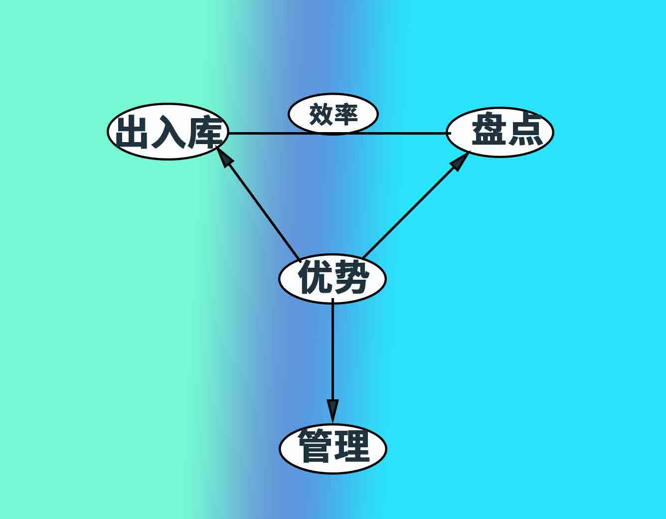 仓库扫码出入库管理系统优势