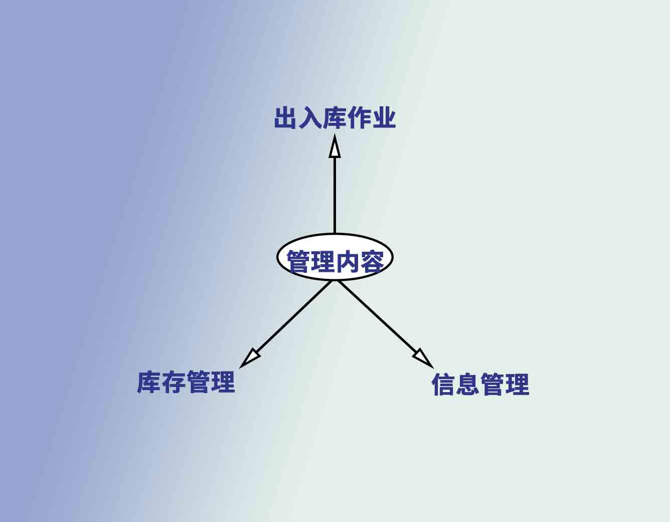 仓库出入库管理软件作用体现