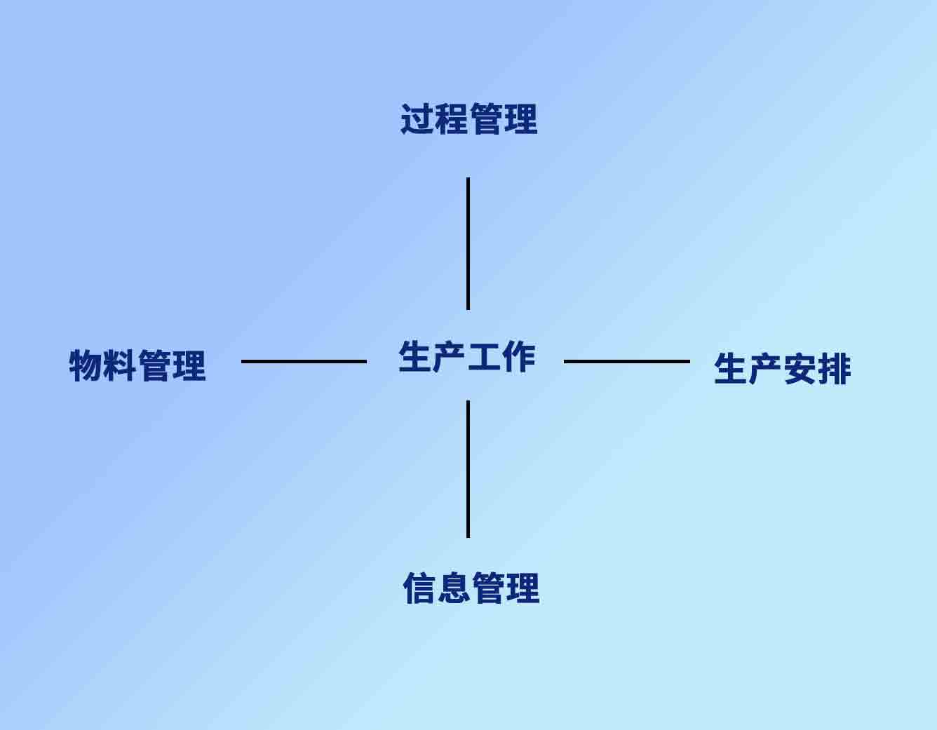 生产管理系统工作的内容