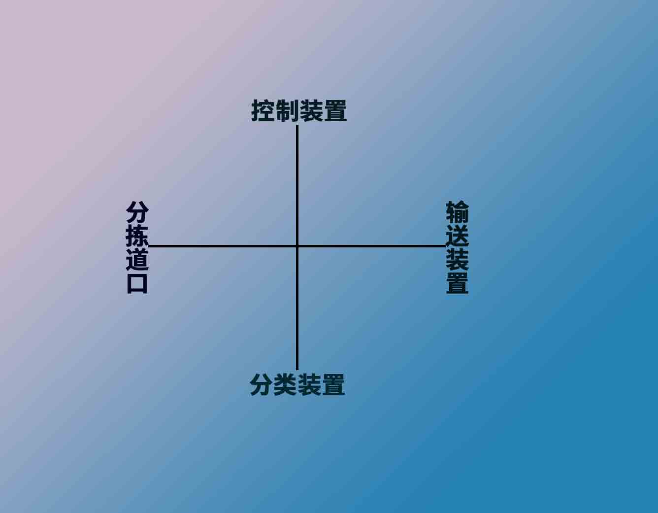 仓库分拣系统的主要内容