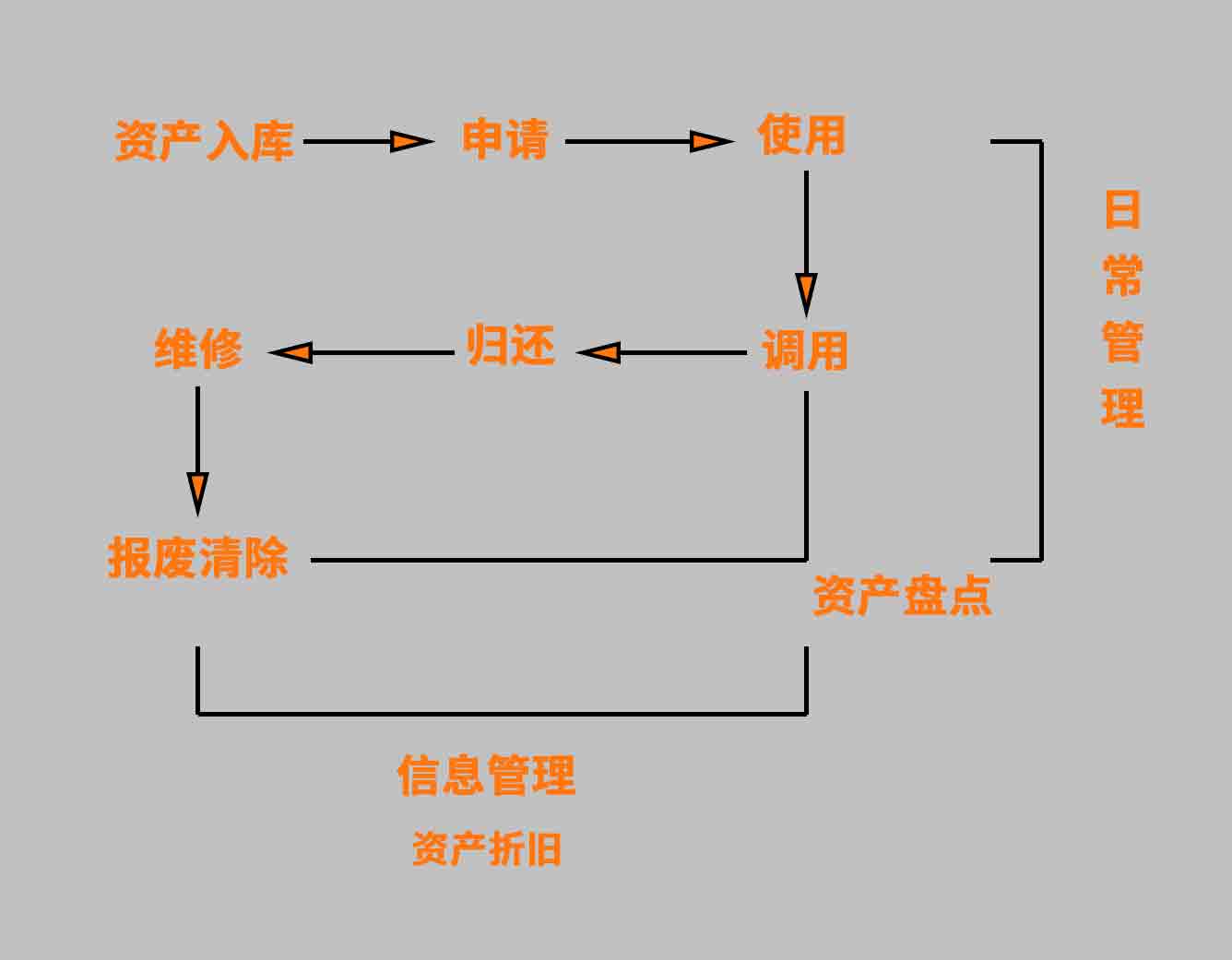 固定资产系统全周期管理