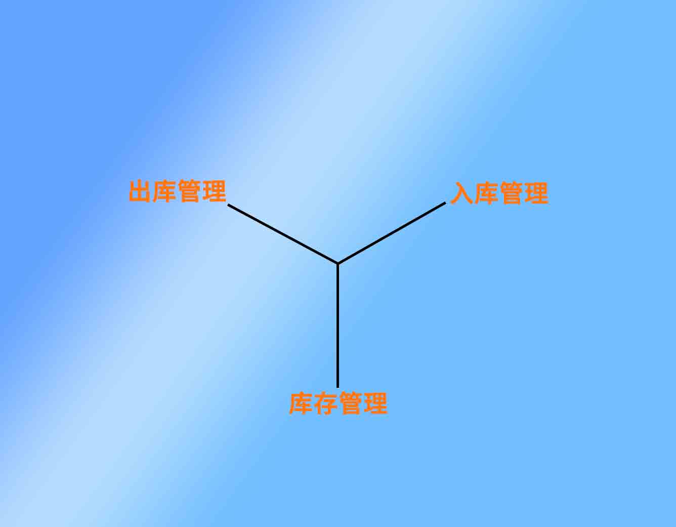 简单的仓库管理软件内容