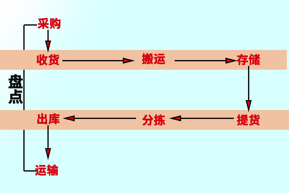 仓库管理软件对仓库的流程管理