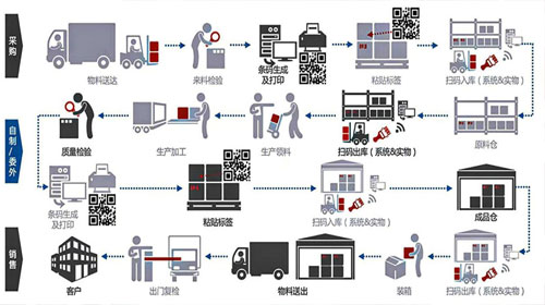 如何利用rfid技术管理仓库，看完这张RFID仓库管理系统流程图​你就懂了